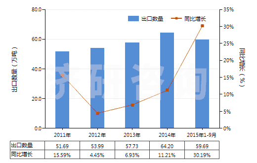 2011-2015年9月中國硫酸鎂(HS28332100)出口量及增速統(tǒng)計(jì) 2011-2015年9月中國硫酸鎂(HS28332100)出口量及增速統(tǒng)計(jì)